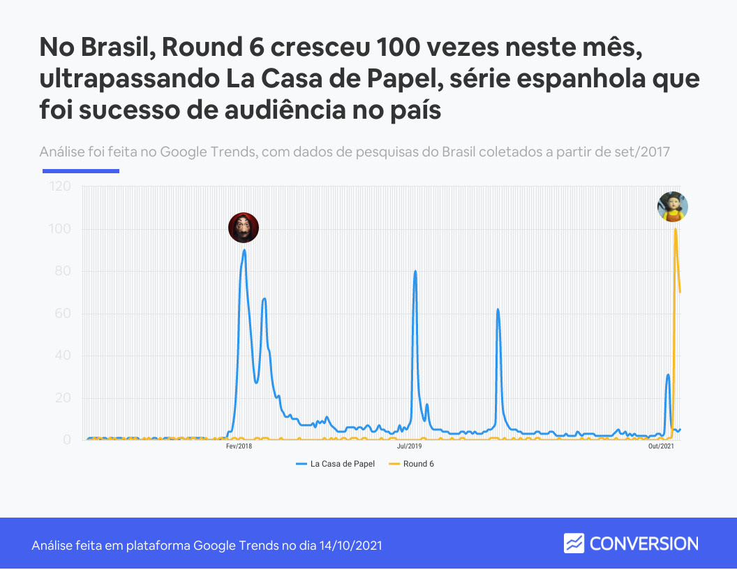 Comparação de buscas no Google Trends entre Round 6 e La Casa de Papel