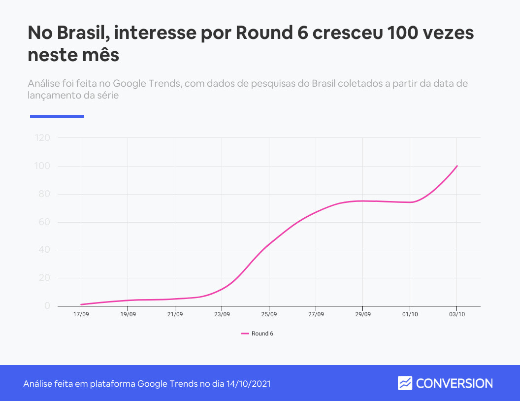 Gráfico sobre interesse em Round 6