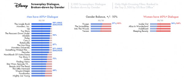 Mega análise de diálogos em filmes mostra diferença entre homens e mulheres